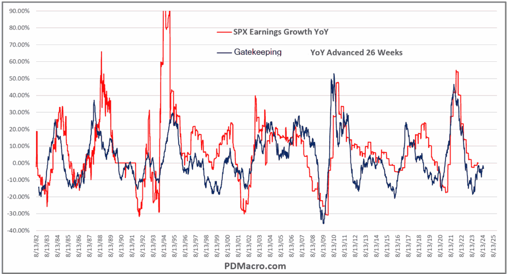 SP500 Earnings Growth Year Over Year and Simple Earnings Model