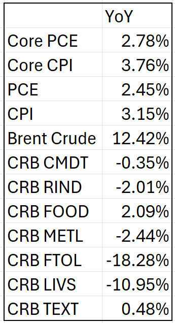 Different Inflation Measures CPI PCE Commodity Indices and Brent Crude