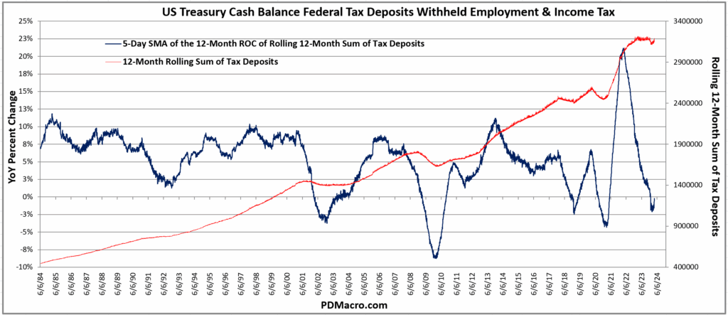 US Treasury Federal Income Tax Deposits and Withheld Employment Income Tax