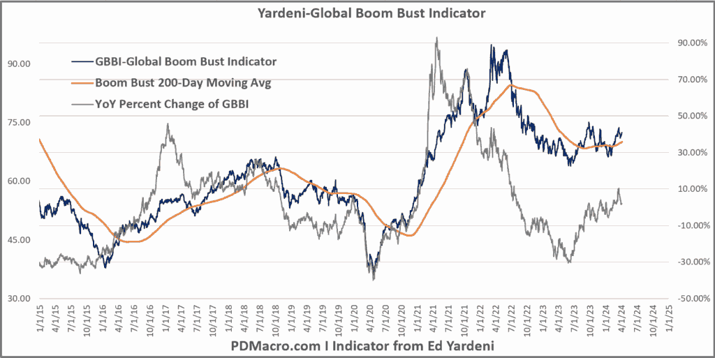 Yardeni Boom Bust Indicator