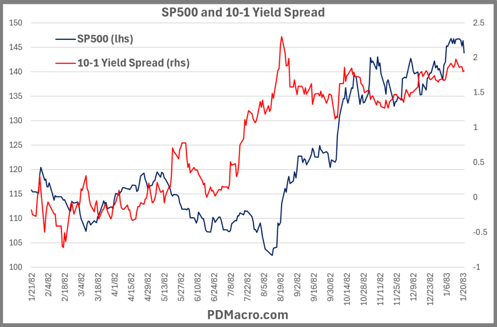 1-21-82-First Break 10-1 Yield Spread and SP500