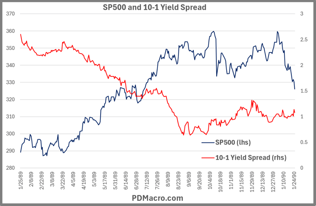 1-25-89-Invert 10-1 Yield Spread and SP500