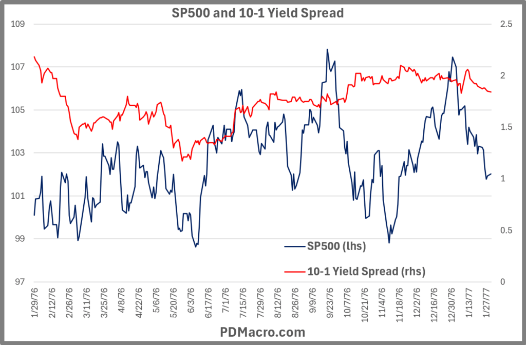 1-29-76-Peak 10-1 Yield Spread and SP500