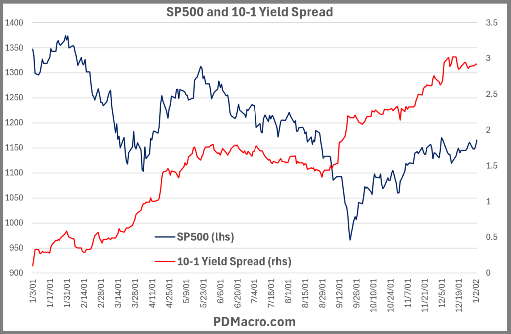 1-3-2001-Positive 10-1 Yield Spread and SP500