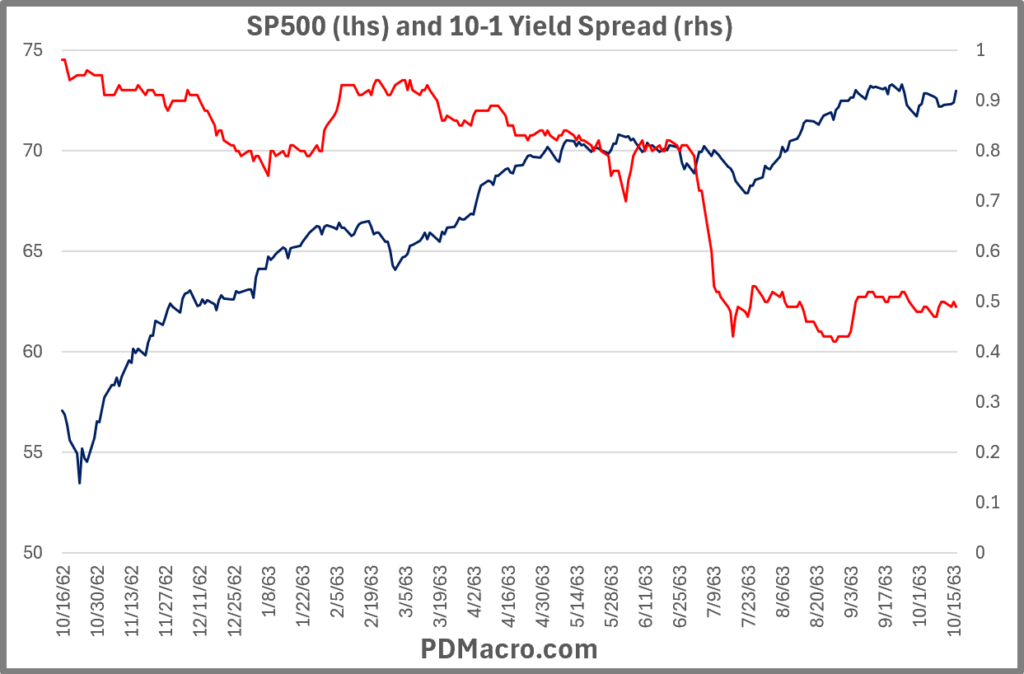 10-16-62-Peak Yield Curve and SP500