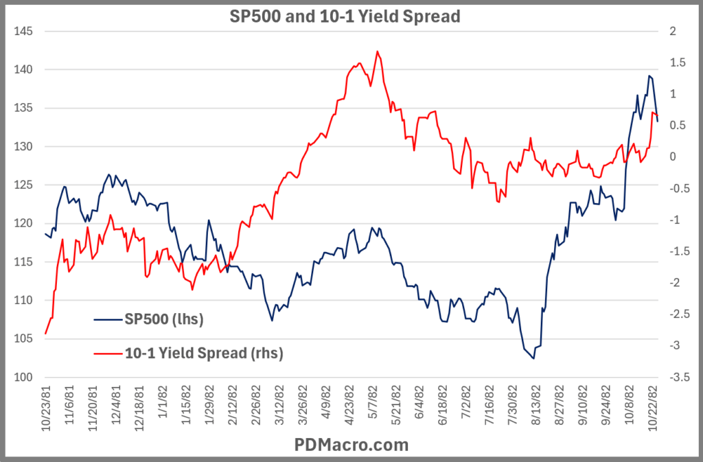 10-23-81-Positivis 10-1 Yield Spread and SP500