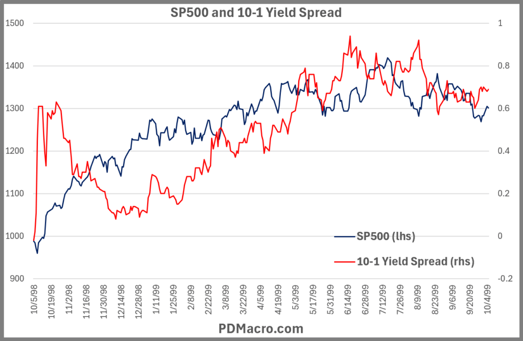 10-5-98-Invert 10-1 Yield Spread and SP500