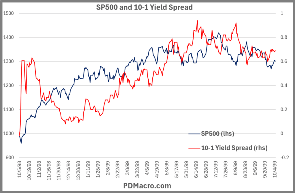 10-5-98-Trough 10-1 Yield Spread and SP500