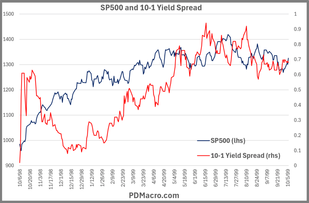 10-6-98-Positive 10-1 Yield Spread and SP500