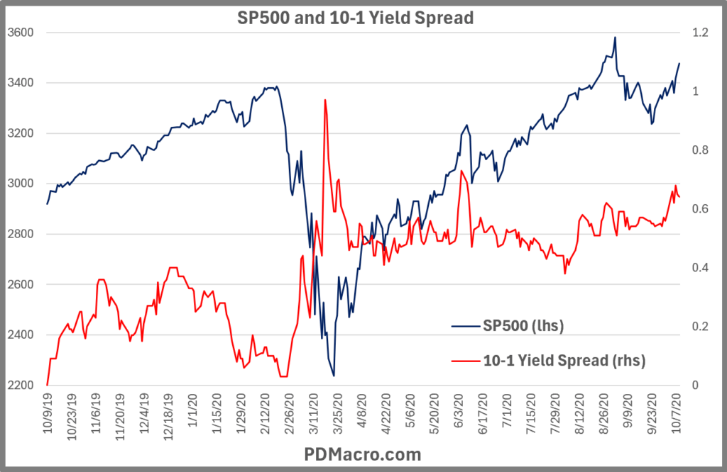 10-9-19-Positive 10-1 Yield Spread and SP500