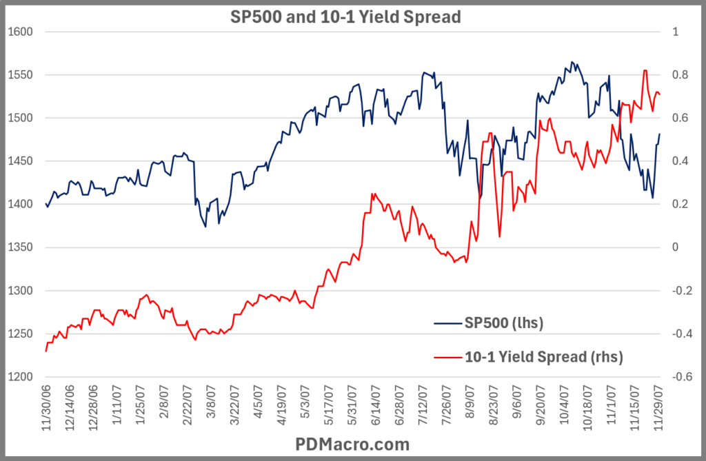 11-30-06-Trough 10-1 Yield Spread and SP500