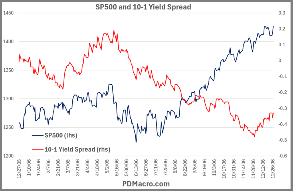 12-27-05-First Break 10-1 Yield Spread and SP500