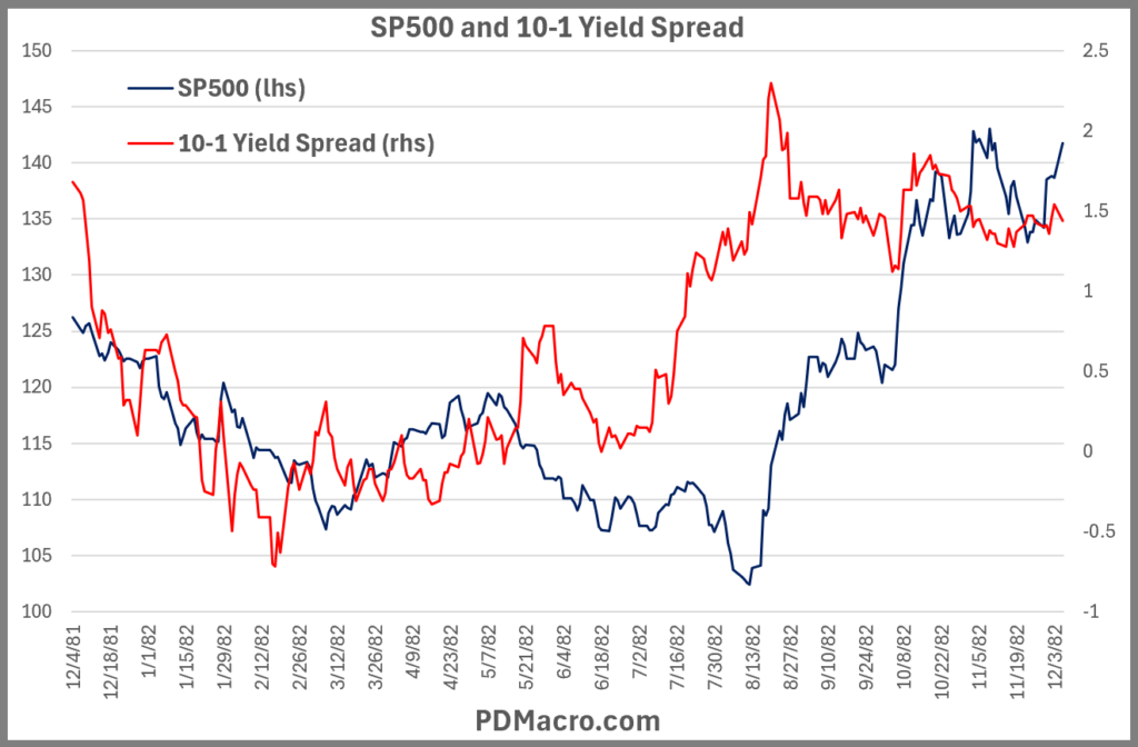 12-4-81-Peak 10-1 Yield Spread and SP500