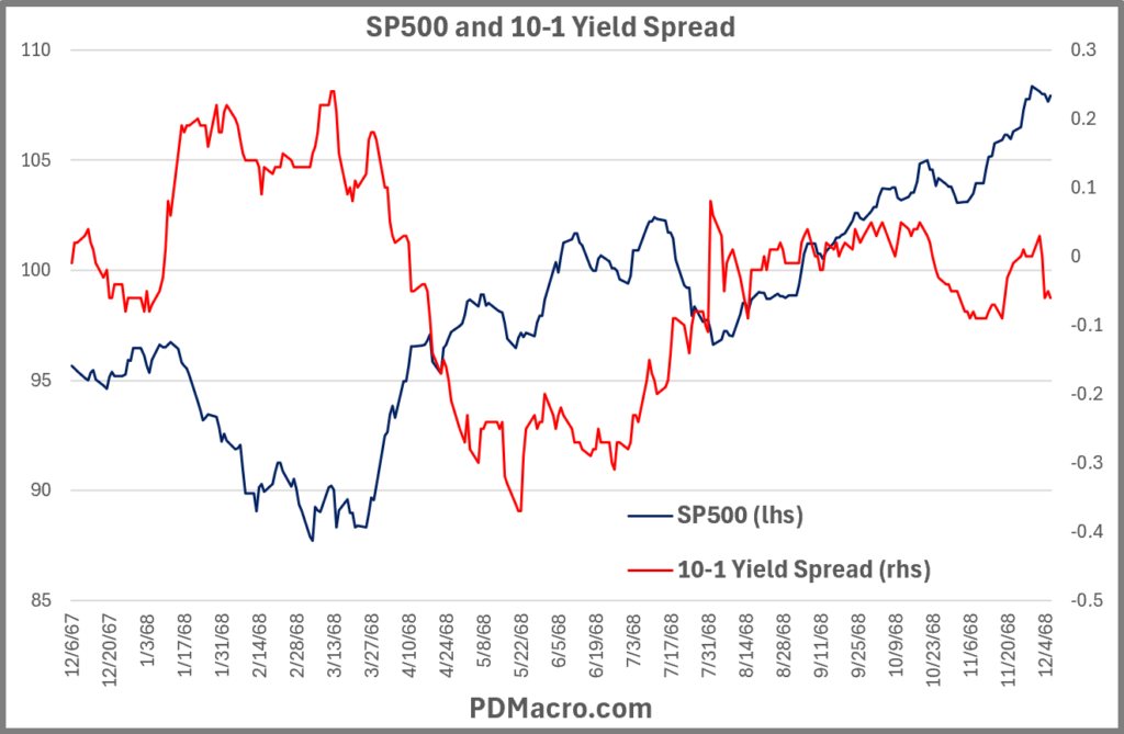 12-6-67-FirstBreak 10-1 Yield Spread and SP500