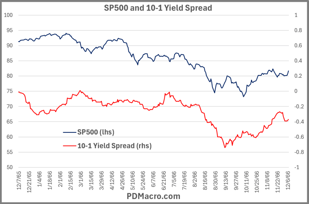 12-7-65-Invert 10-1 Yield Spread and SP500