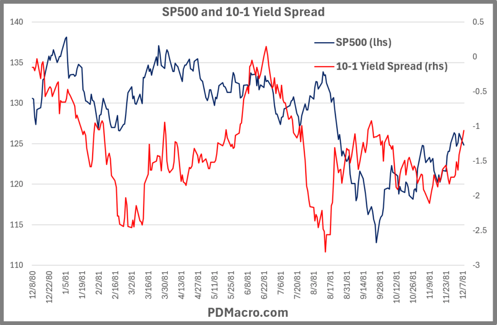 12-8-80-Trough 10-1 Yield Spread and SP500