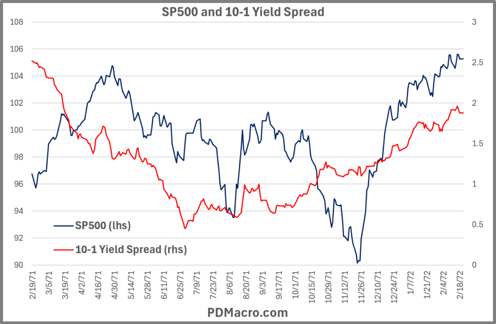 2-19-71-Peak 10-1 Yield Spread and SP500