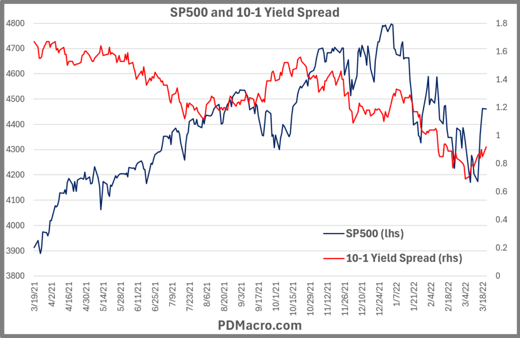 3-19-21-Peak 10-1 Yield Spread and SP500