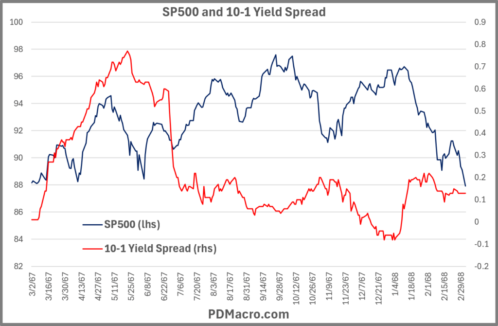 3-2-67-Positive 10-1 Yield Spread and SP500