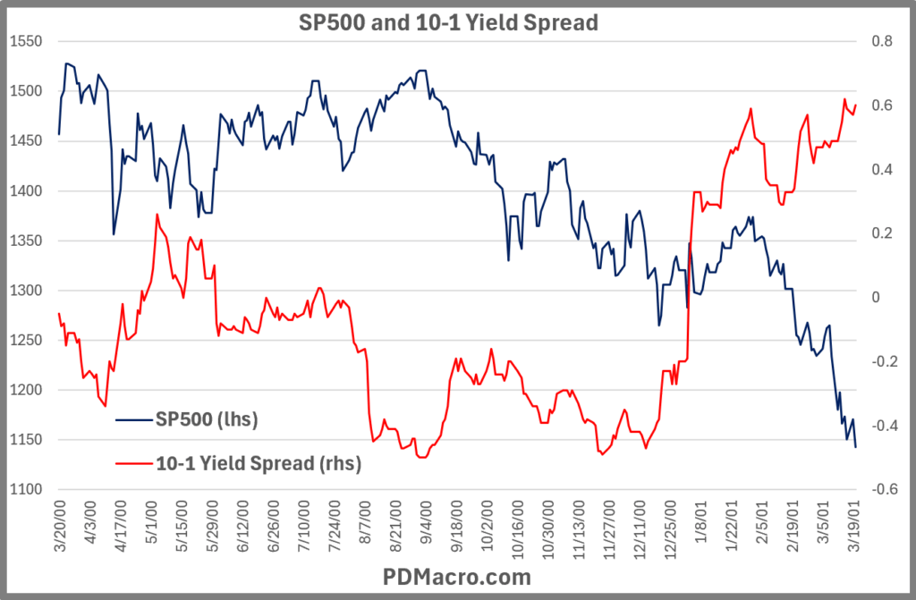 3-20-2000-First Break 10-1 Yield Spread and SP500