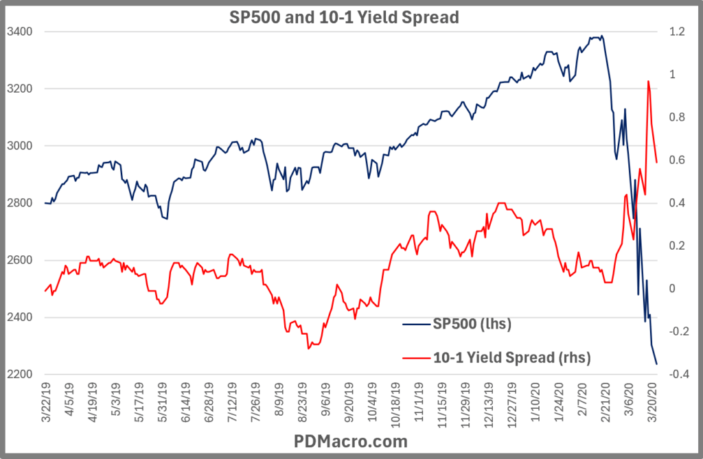 3-22-19-First Break in Yield Spread and SP500