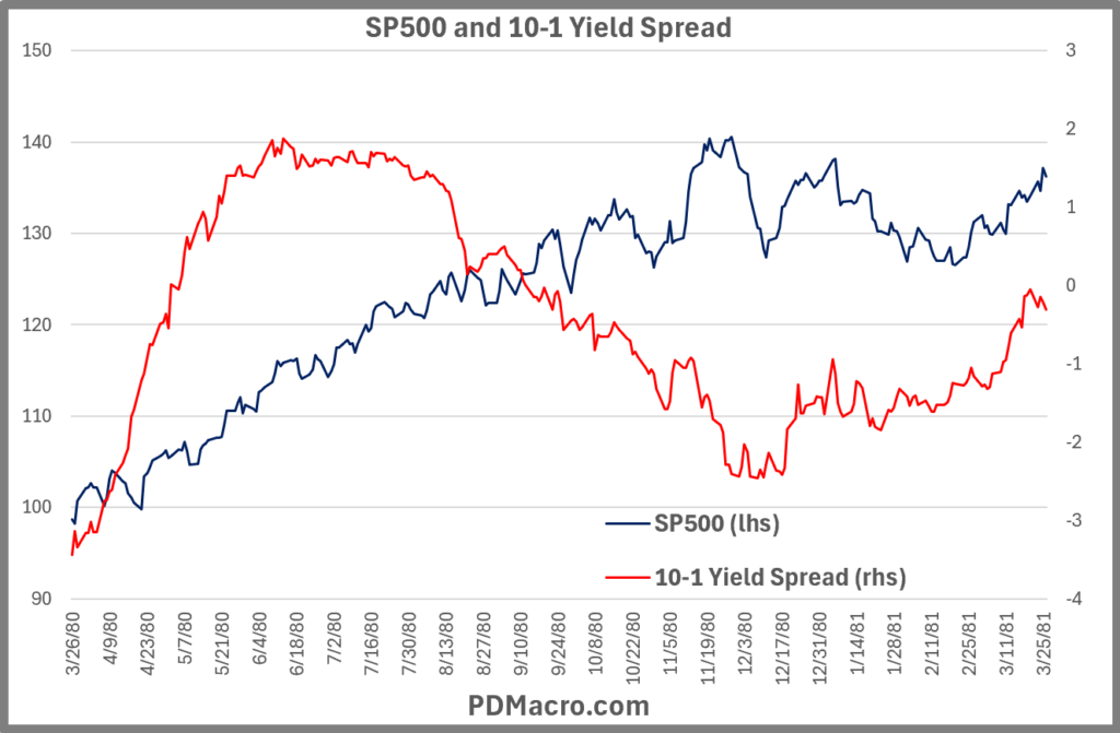 3-26-80-Trough 10-1 Yield Spread and SP500