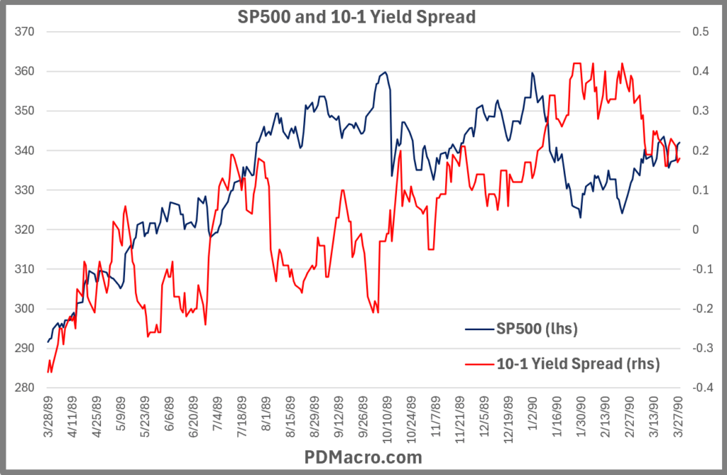 3-28-89-Trough 10-1 Yield Spread and SP500