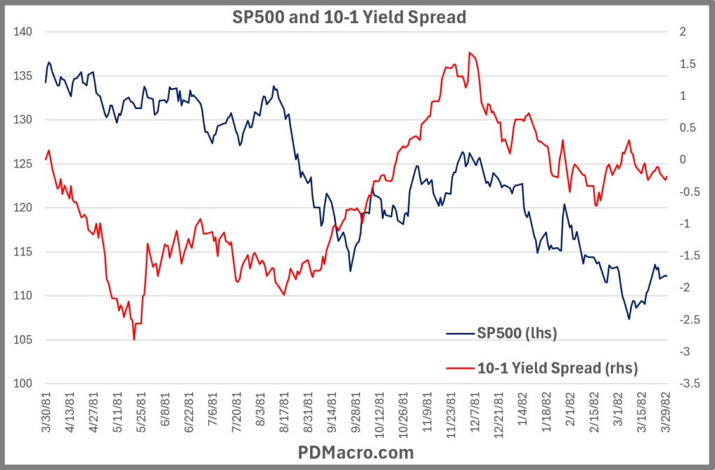 3-30-81-Positive 10-1 Yield Spread and SP500