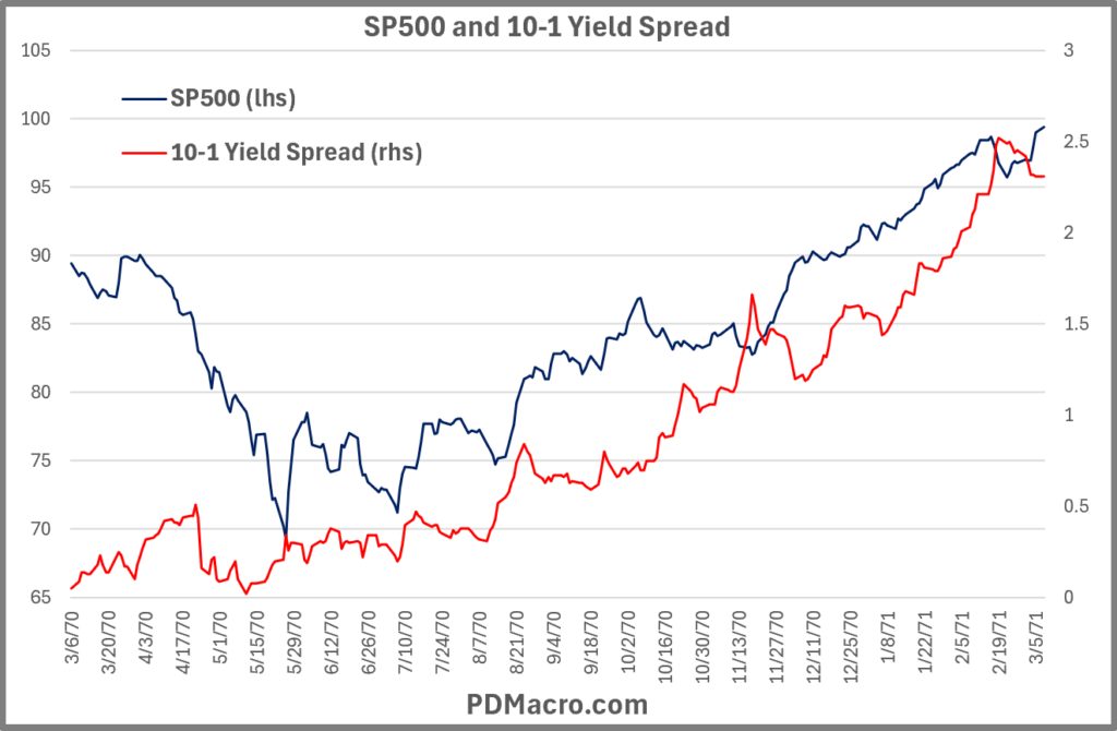 3-6-70-Positive 10-1 Yield Spread and SP500