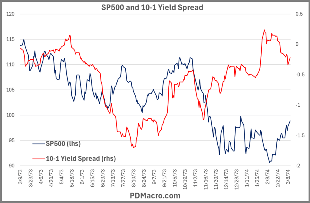 3-9-73-FirstBreak 10-1 Yield Spread and SP500