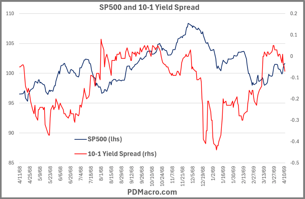 4-11-68-Invert 10-1 Yield Spread and SP500