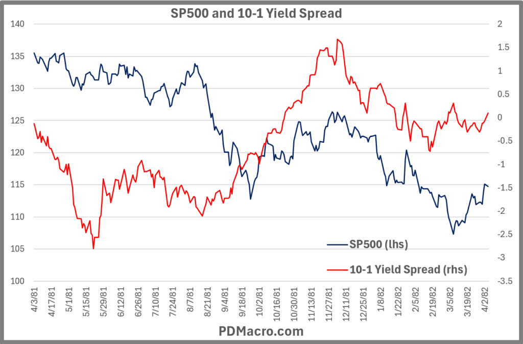 4-3-81-Invert 10-1 Yield Spread and SP500