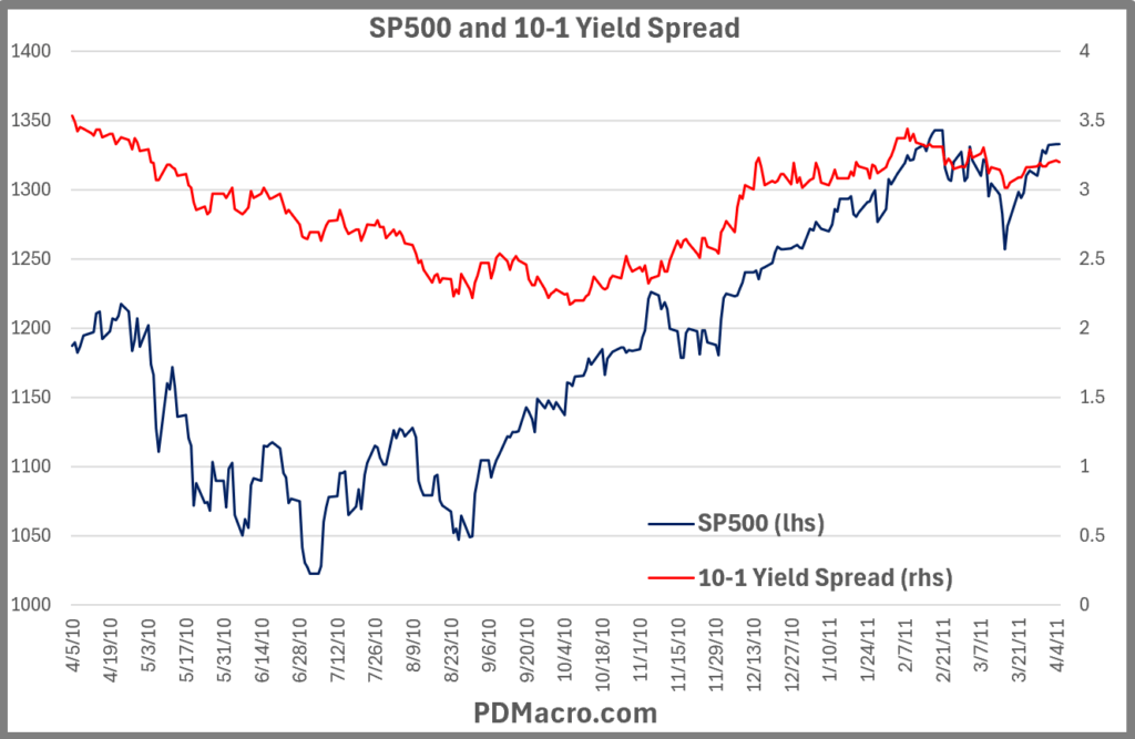 4-5-10-Peak 10-1 Yield Spread and SP500