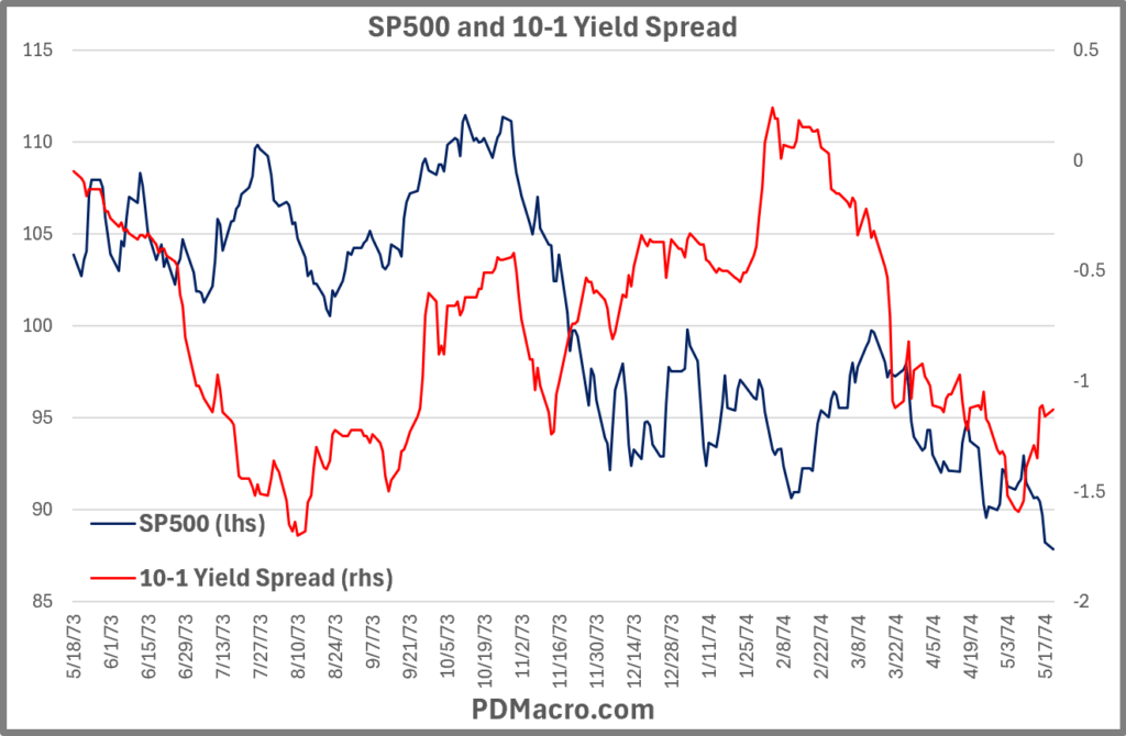 5-18-73-Invert 10-1 Yield Spread and SP500