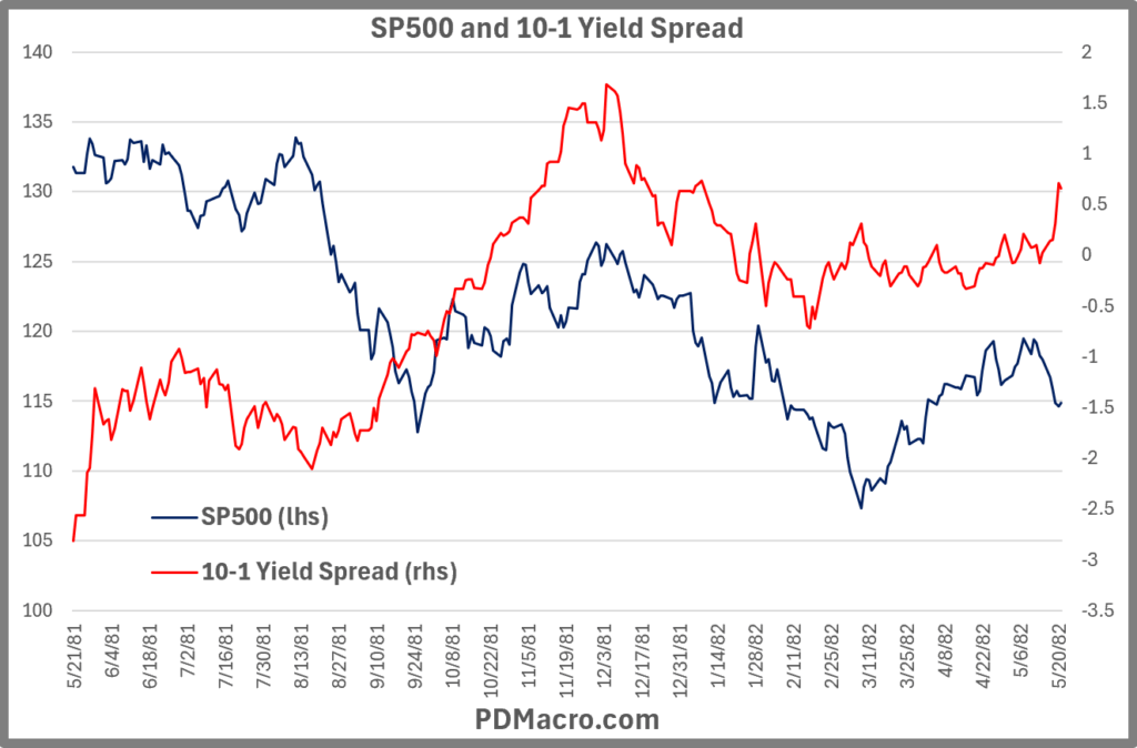 5-21-81-Trough 10-1 Yield Spread and SP500