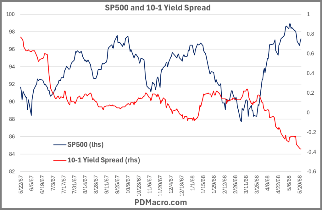 5-22-67-Peak 10-1 Yield Spread and SP500