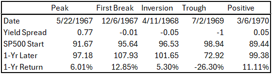 Yield Spread and SP500 Study Table from 5-22-67