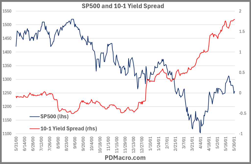 5-31-00-Invert 10-1 Yield Spread and SP500