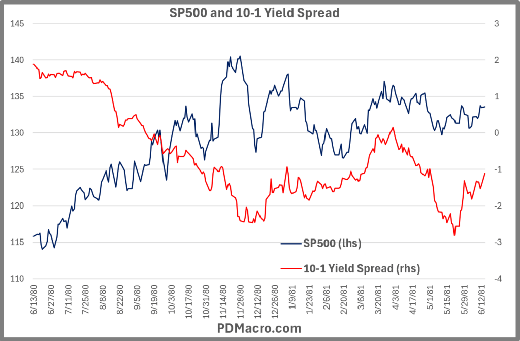 6-13-80-Peak 10-1 Yield Spread and SP500