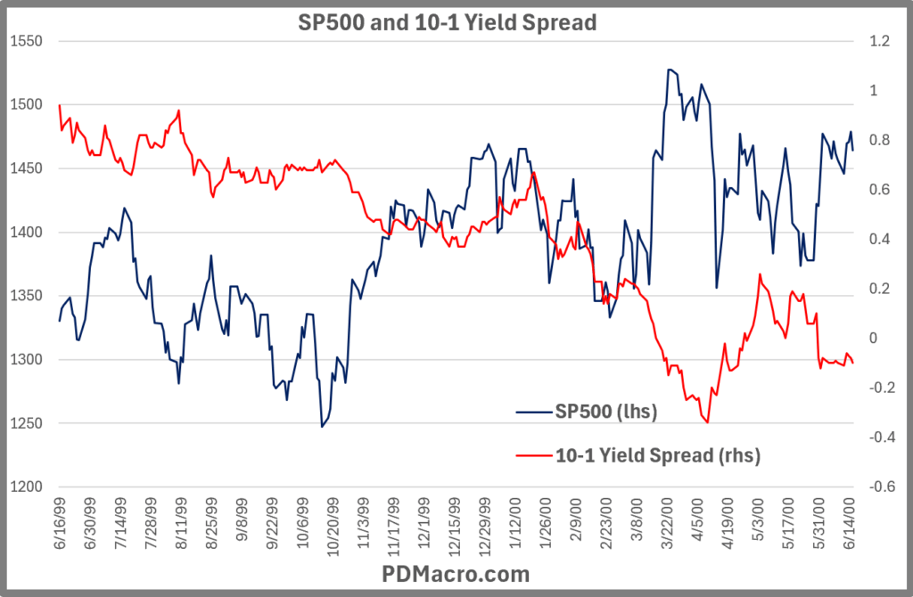 6-16-99-Peak 10-1 Yield Spread and SP500