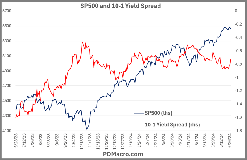 6-28-23-Trough 10-1 Yield Spread and SP500