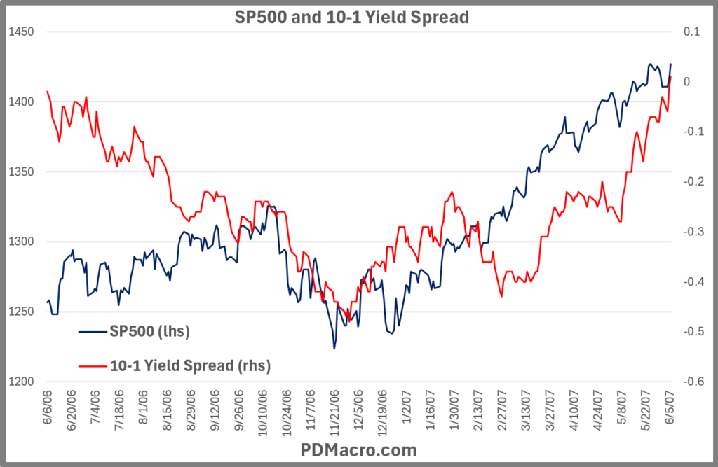 6-6-06-Invert 10-1 Yield Spread and SP500