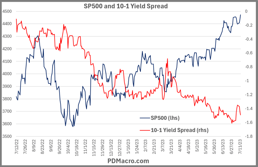 7-12-22-First Break 10-1 Yield Spread and SP500