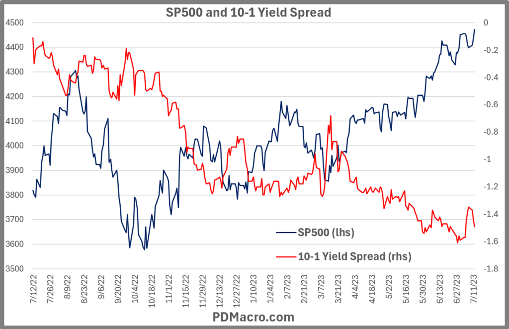 7-12-22-Invert 10-1 Yield Spread and SP500