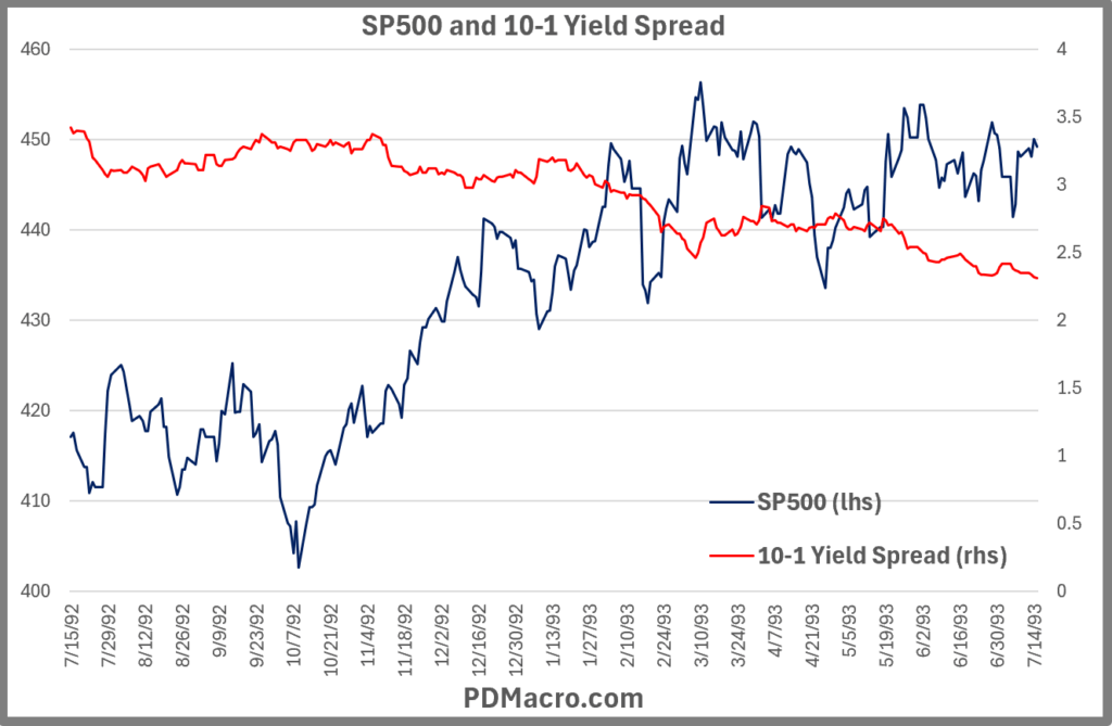 7-15-92-Peak 10-1 Yield Spread and SP500