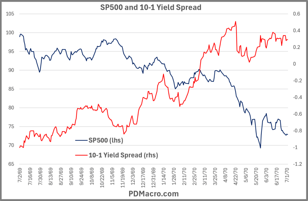 7-2-69-Trough 10-1 Yield Spread and SP500