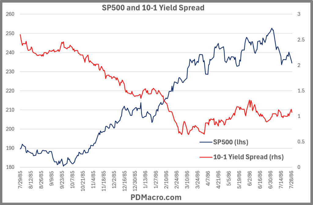 7-29-85-Peak 10-1 Yield Spread and SP500