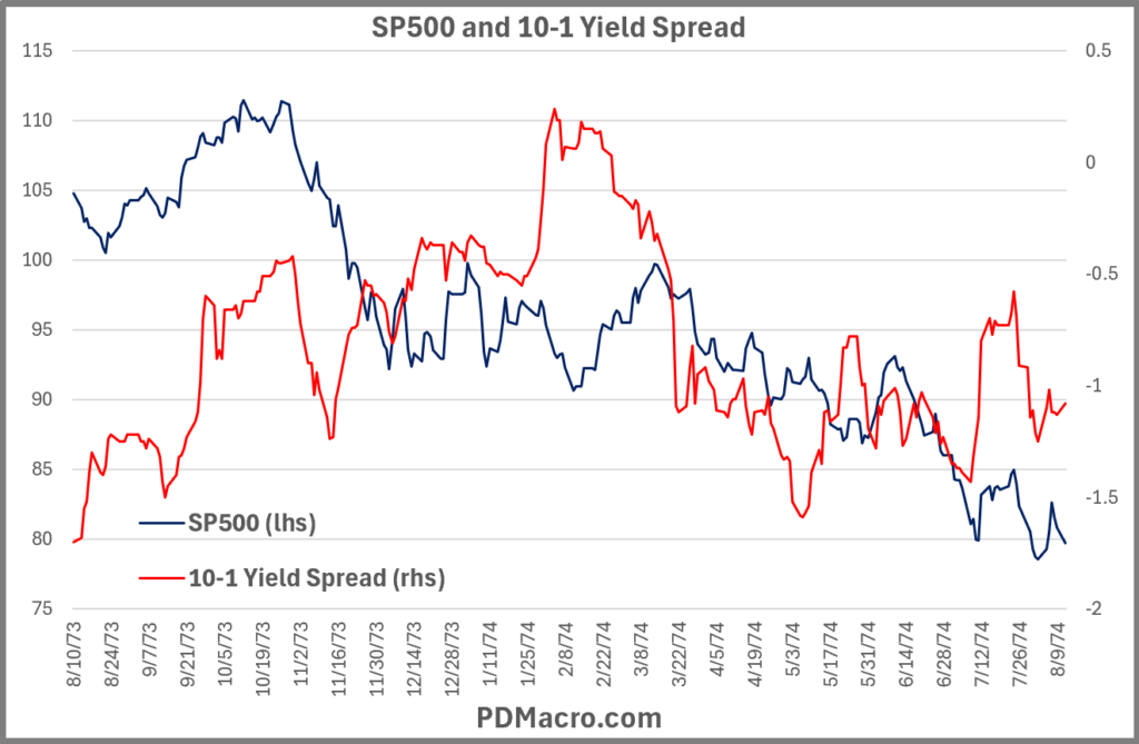 8-10-73-Trough 10-1 Yield Spread and SP500