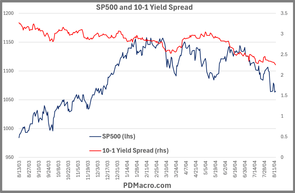 8-13-03-Peak 10-1 Yield Spread and SP500