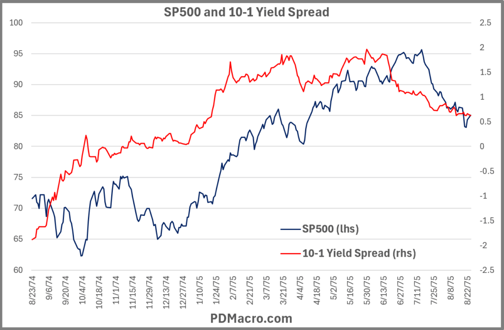 8-23-74-Trough 10-1 Yield Spread and SP500